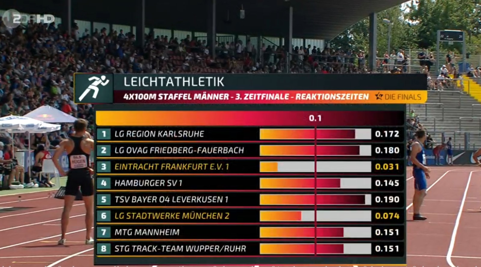 Reaktionszeiten